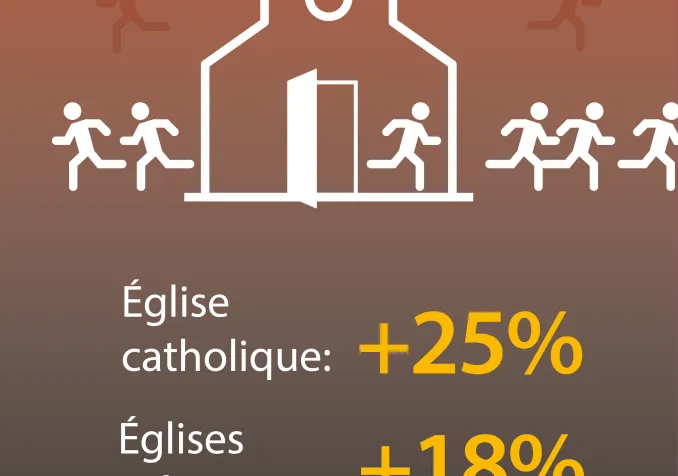 Église catholique +25%, Églises réformées + 18%
