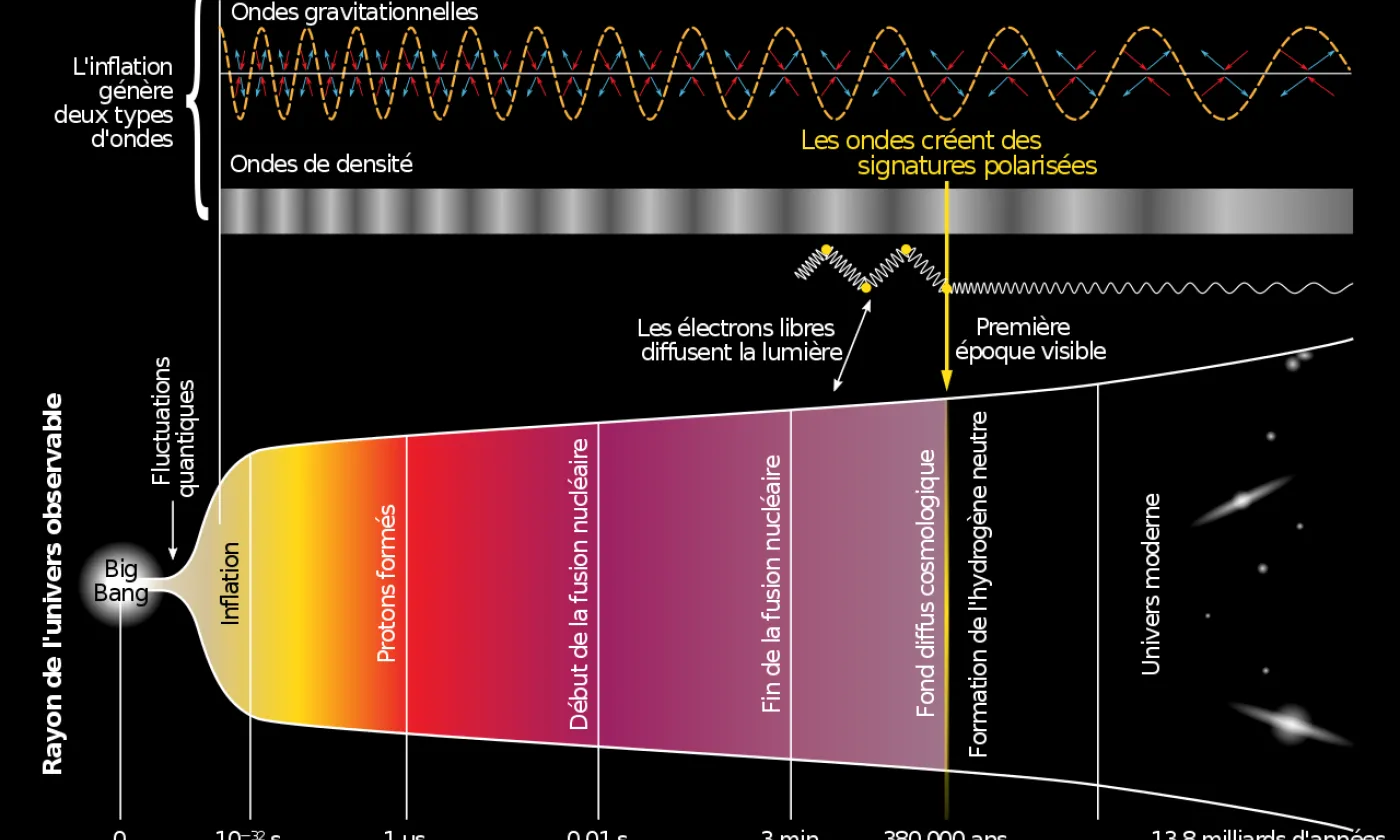 Schéma de l'évolution de l'Univers, du Big Bang à nos jours (wikipedia).