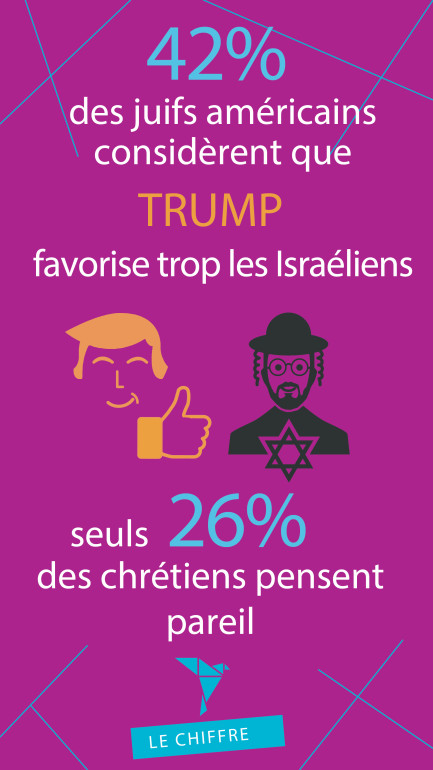 42% des juifs américains considèrent que Trump favorise trop les Israéliens
